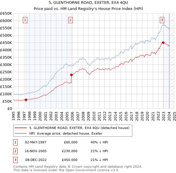 5, GLENTHORNE ROAD, EXETER, EX4 4QU: Price paid vs HM Land Registry's House Price Index
