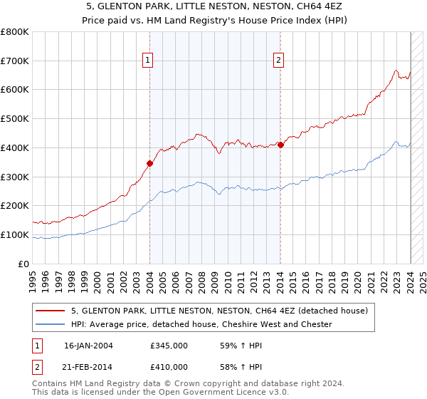 5, GLENTON PARK, LITTLE NESTON, NESTON, CH64 4EZ: Price paid vs HM Land Registry's House Price Index