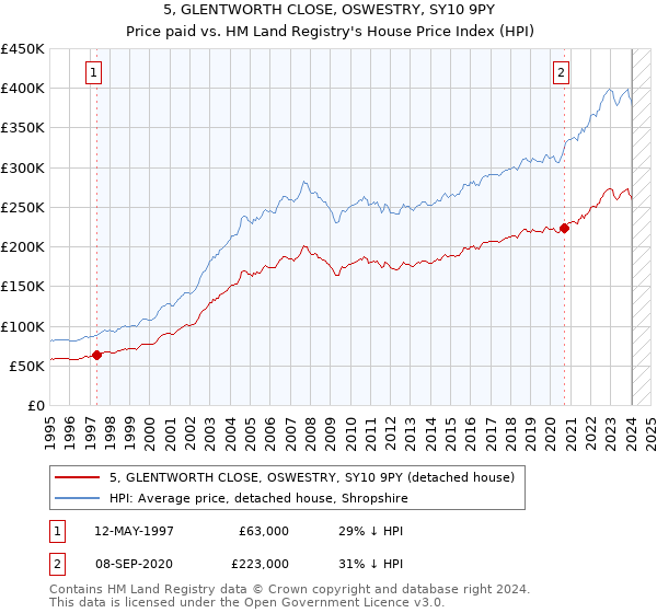 5, GLENTWORTH CLOSE, OSWESTRY, SY10 9PY: Price paid vs HM Land Registry's House Price Index