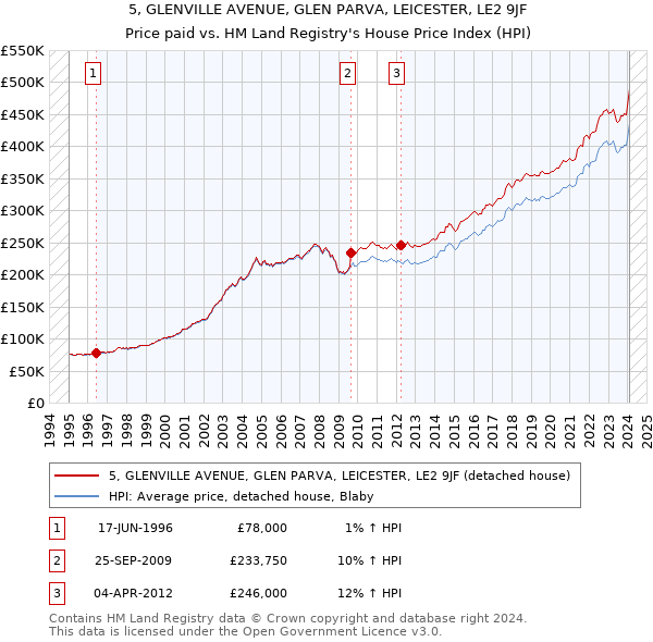 5, GLENVILLE AVENUE, GLEN PARVA, LEICESTER, LE2 9JF: Price paid vs HM Land Registry's House Price Index