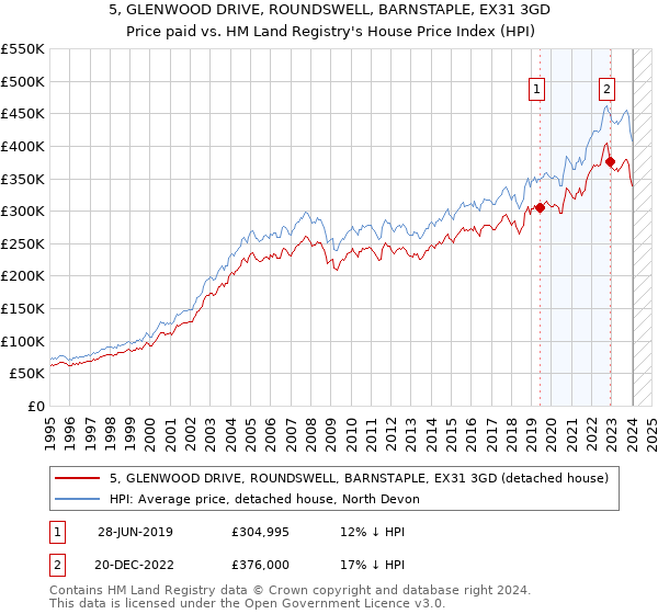 5, GLENWOOD DRIVE, ROUNDSWELL, BARNSTAPLE, EX31 3GD: Price paid vs HM Land Registry's House Price Index