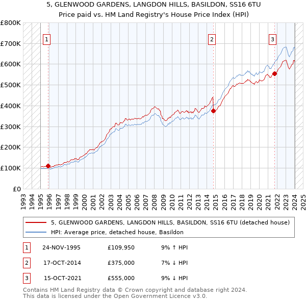 5, GLENWOOD GARDENS, LANGDON HILLS, BASILDON, SS16 6TU: Price paid vs HM Land Registry's House Price Index