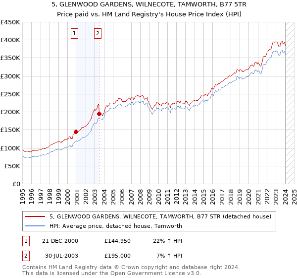 5, GLENWOOD GARDENS, WILNECOTE, TAMWORTH, B77 5TR: Price paid vs HM Land Registry's House Price Index