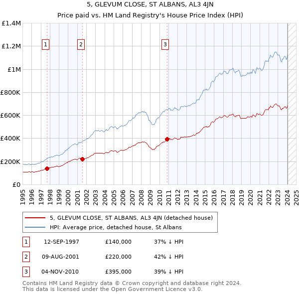 5, GLEVUM CLOSE, ST ALBANS, AL3 4JN: Price paid vs HM Land Registry's House Price Index