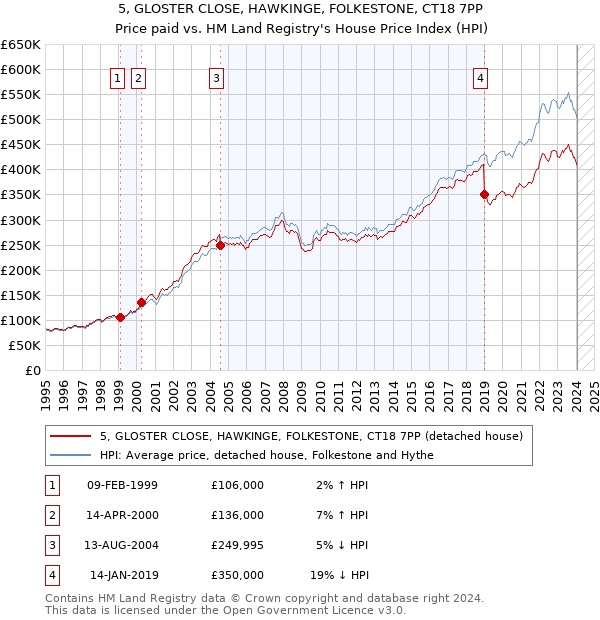 5, GLOSTER CLOSE, HAWKINGE, FOLKESTONE, CT18 7PP: Price paid vs HM Land Registry's House Price Index