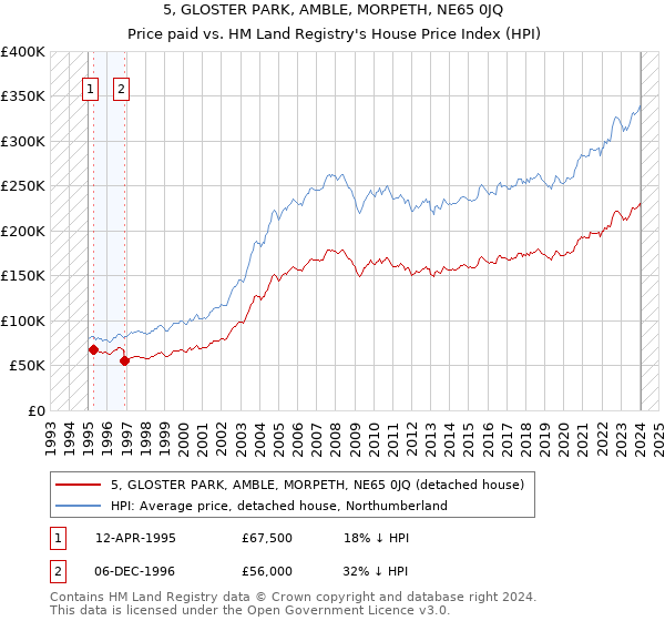 5, GLOSTER PARK, AMBLE, MORPETH, NE65 0JQ: Price paid vs HM Land Registry's House Price Index