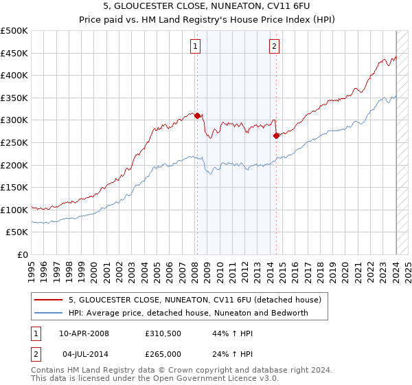 5, GLOUCESTER CLOSE, NUNEATON, CV11 6FU: Price paid vs HM Land Registry's House Price Index
