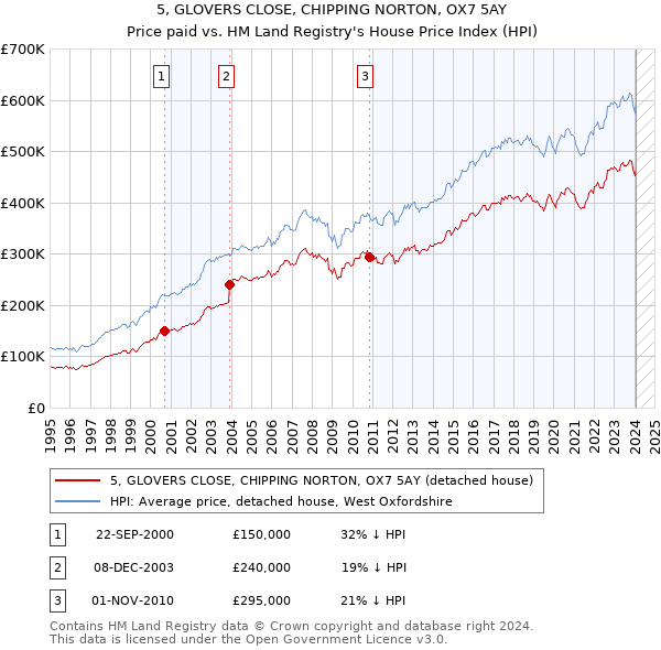 5, GLOVERS CLOSE, CHIPPING NORTON, OX7 5AY: Price paid vs HM Land Registry's House Price Index