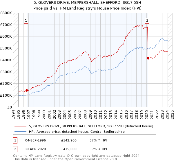 5, GLOVERS DRIVE, MEPPERSHALL, SHEFFORD, SG17 5SH: Price paid vs HM Land Registry's House Price Index