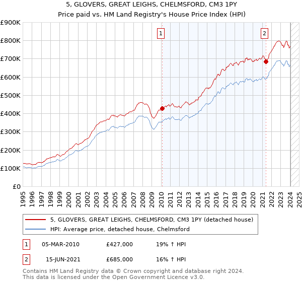 5, GLOVERS, GREAT LEIGHS, CHELMSFORD, CM3 1PY: Price paid vs HM Land Registry's House Price Index