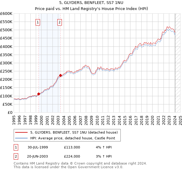 5, GLYDERS, BENFLEET, SS7 1NU: Price paid vs HM Land Registry's House Price Index