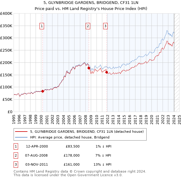 5, GLYNBRIDGE GARDENS, BRIDGEND, CF31 1LN: Price paid vs HM Land Registry's House Price Index