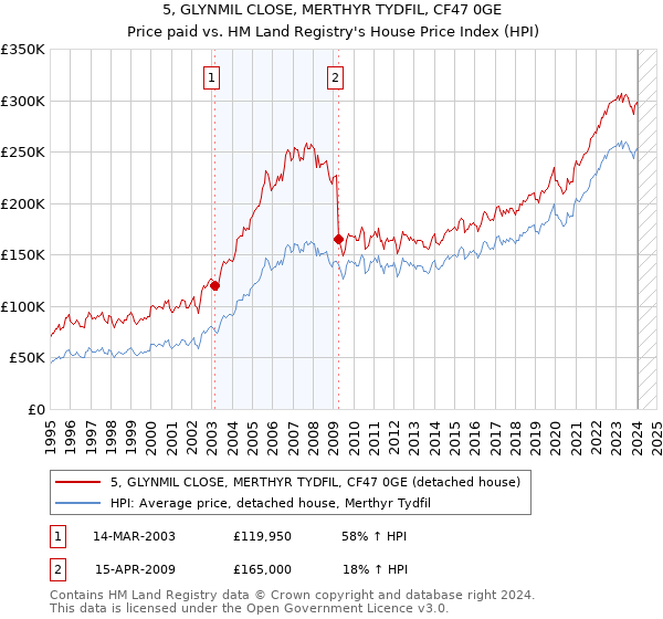 5, GLYNMIL CLOSE, MERTHYR TYDFIL, CF47 0GE: Price paid vs HM Land Registry's House Price Index