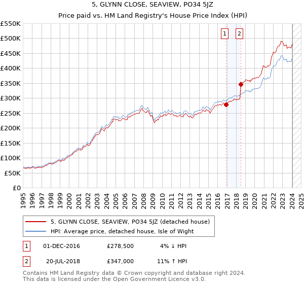 5, GLYNN CLOSE, SEAVIEW, PO34 5JZ: Price paid vs HM Land Registry's House Price Index