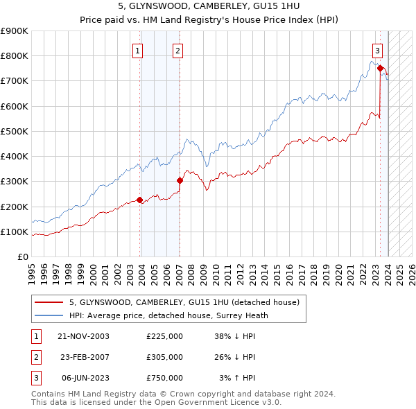 5, GLYNSWOOD, CAMBERLEY, GU15 1HU: Price paid vs HM Land Registry's House Price Index