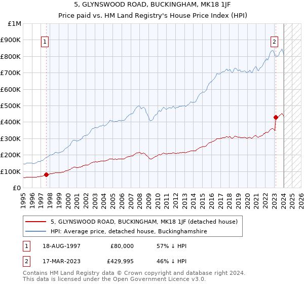 5, GLYNSWOOD ROAD, BUCKINGHAM, MK18 1JF: Price paid vs HM Land Registry's House Price Index