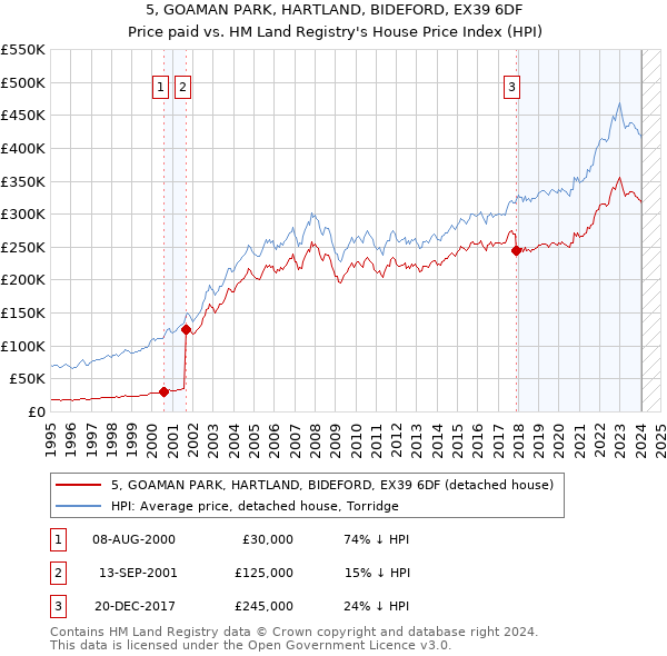 5, GOAMAN PARK, HARTLAND, BIDEFORD, EX39 6DF: Price paid vs HM Land Registry's House Price Index