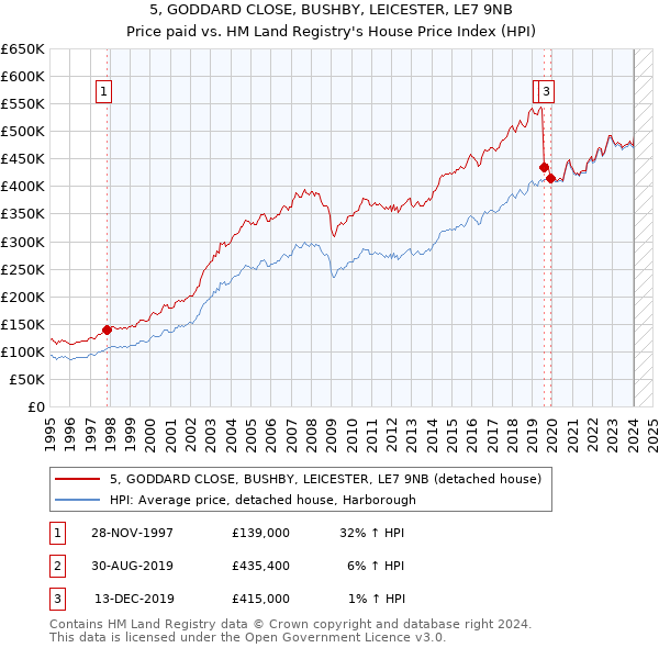 5, GODDARD CLOSE, BUSHBY, LEICESTER, LE7 9NB: Price paid vs HM Land Registry's House Price Index