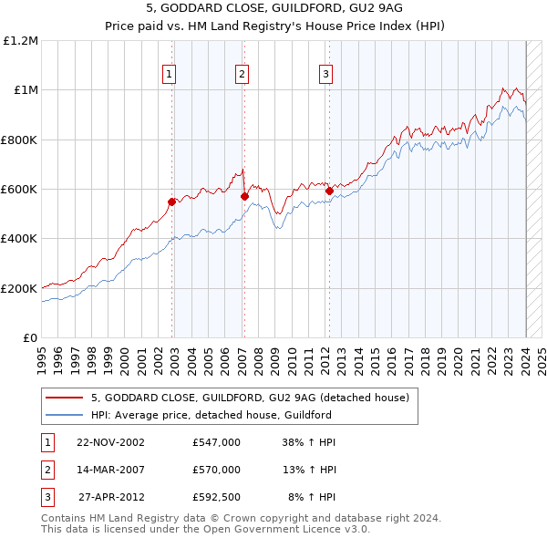 5, GODDARD CLOSE, GUILDFORD, GU2 9AG: Price paid vs HM Land Registry's House Price Index