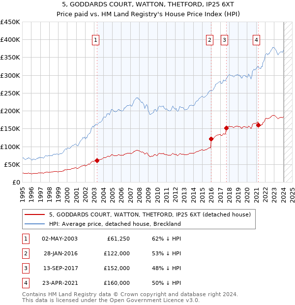 5, GODDARDS COURT, WATTON, THETFORD, IP25 6XT: Price paid vs HM Land Registry's House Price Index