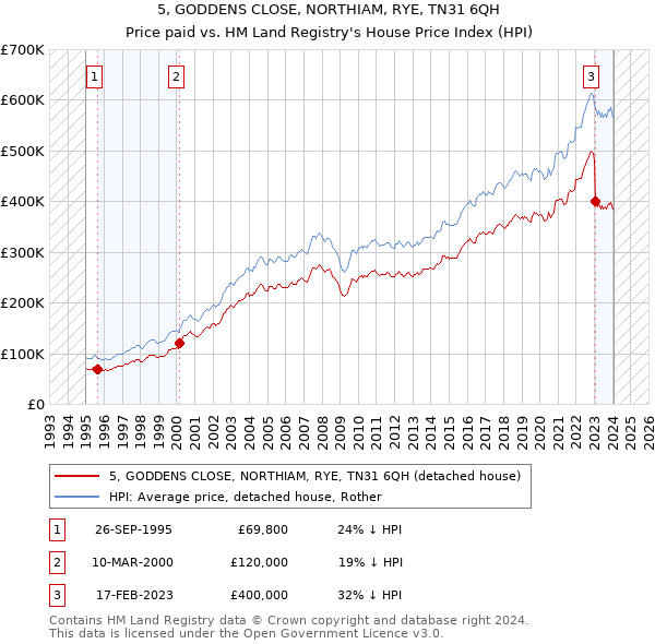 5, GODDENS CLOSE, NORTHIAM, RYE, TN31 6QH: Price paid vs HM Land Registry's House Price Index
