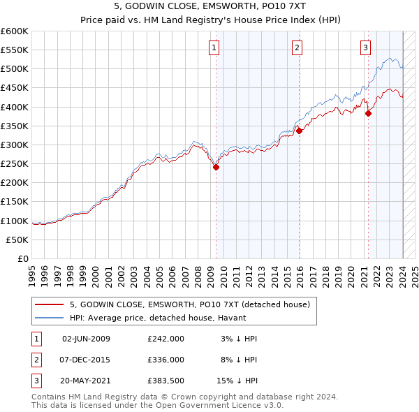 5, GODWIN CLOSE, EMSWORTH, PO10 7XT: Price paid vs HM Land Registry's House Price Index