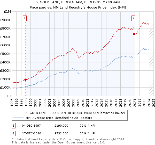 5, GOLD LANE, BIDDENHAM, BEDFORD, MK40 4AN: Price paid vs HM Land Registry's House Price Index