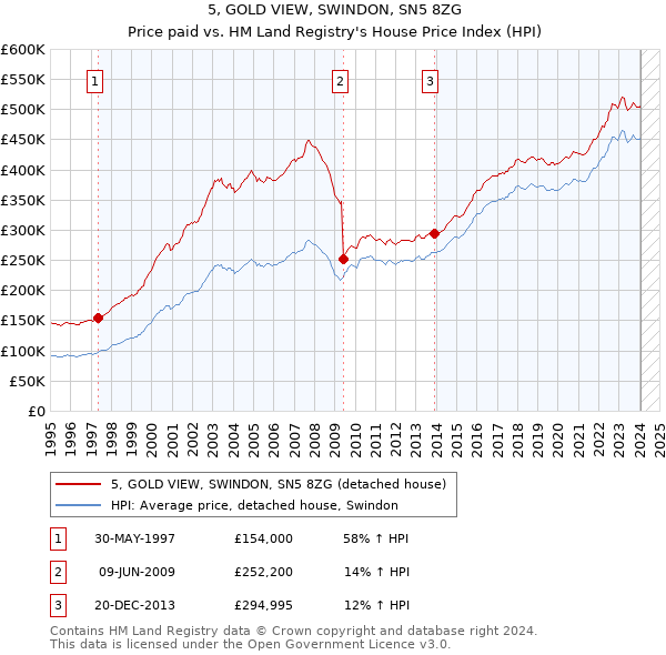5, GOLD VIEW, SWINDON, SN5 8ZG: Price paid vs HM Land Registry's House Price Index