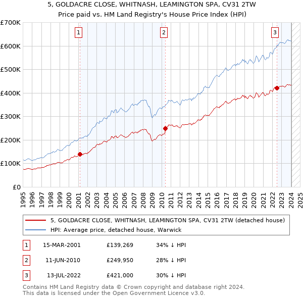 5, GOLDACRE CLOSE, WHITNASH, LEAMINGTON SPA, CV31 2TW: Price paid vs HM Land Registry's House Price Index