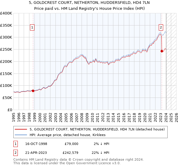 5, GOLDCREST COURT, NETHERTON, HUDDERSFIELD, HD4 7LN: Price paid vs HM Land Registry's House Price Index