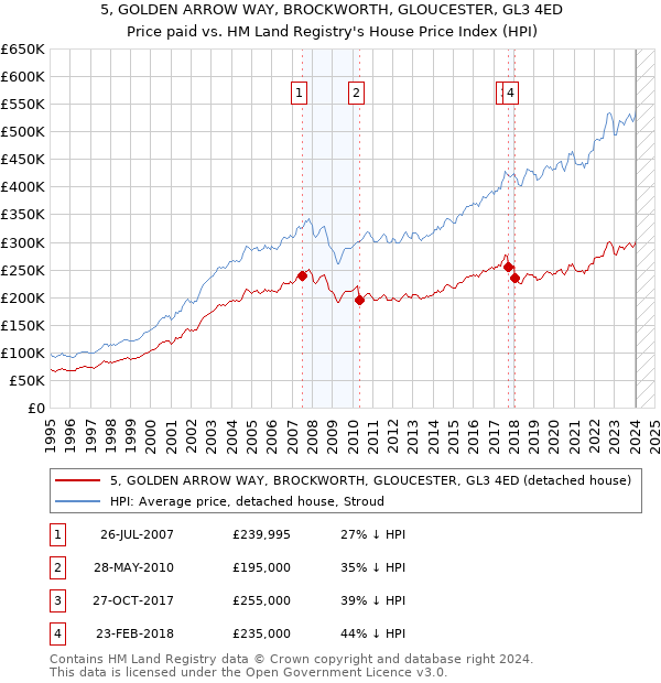 5, GOLDEN ARROW WAY, BROCKWORTH, GLOUCESTER, GL3 4ED: Price paid vs HM Land Registry's House Price Index