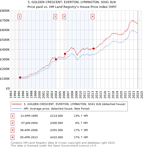 5, GOLDEN CRESCENT, EVERTON, LYMINGTON, SO41 0LN: Price paid vs HM Land Registry's House Price Index