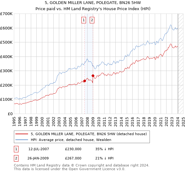 5, GOLDEN MILLER LANE, POLEGATE, BN26 5HW: Price paid vs HM Land Registry's House Price Index