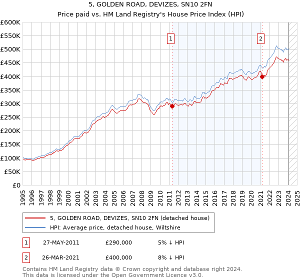 5, GOLDEN ROAD, DEVIZES, SN10 2FN: Price paid vs HM Land Registry's House Price Index