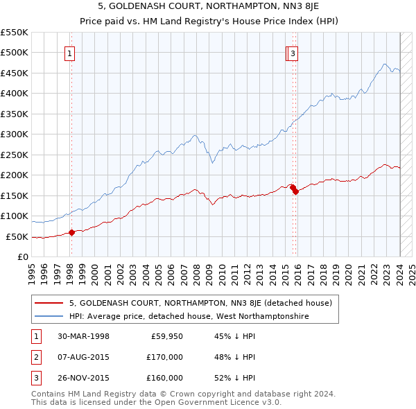 5, GOLDENASH COURT, NORTHAMPTON, NN3 8JE: Price paid vs HM Land Registry's House Price Index