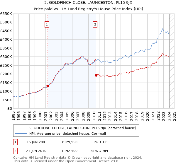5, GOLDFINCH CLOSE, LAUNCESTON, PL15 9JX: Price paid vs HM Land Registry's House Price Index
