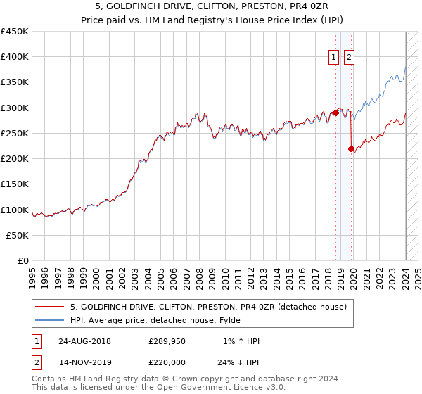 5, GOLDFINCH DRIVE, CLIFTON, PRESTON, PR4 0ZR: Price paid vs HM Land Registry's House Price Index