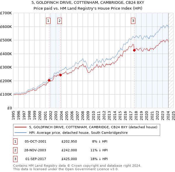 5, GOLDFINCH DRIVE, COTTENHAM, CAMBRIDGE, CB24 8XY: Price paid vs HM Land Registry's House Price Index