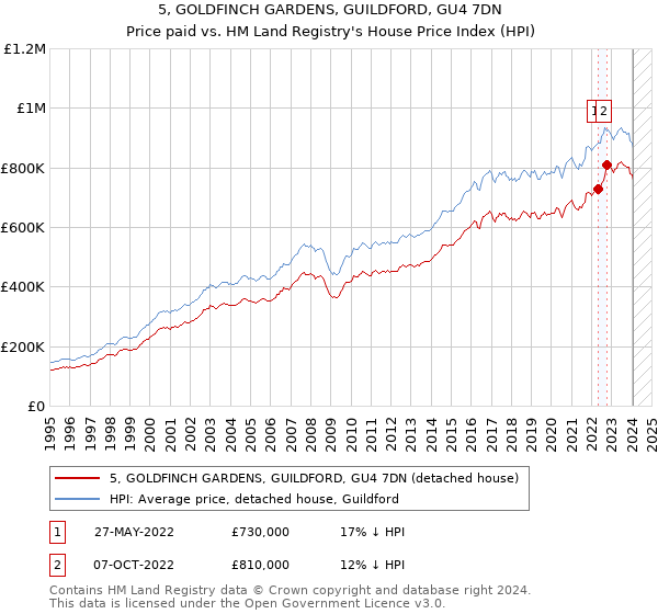 5, GOLDFINCH GARDENS, GUILDFORD, GU4 7DN: Price paid vs HM Land Registry's House Price Index