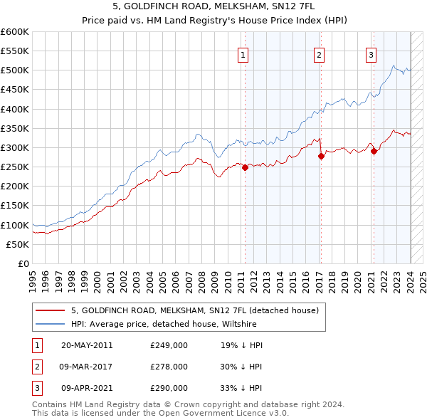 5, GOLDFINCH ROAD, MELKSHAM, SN12 7FL: Price paid vs HM Land Registry's House Price Index