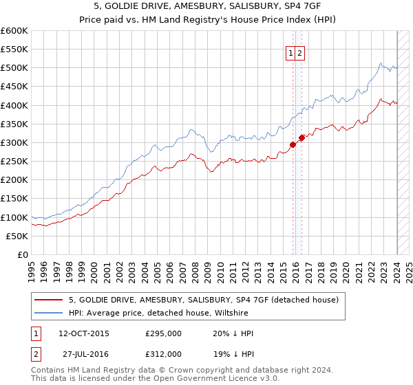 5, GOLDIE DRIVE, AMESBURY, SALISBURY, SP4 7GF: Price paid vs HM Land Registry's House Price Index