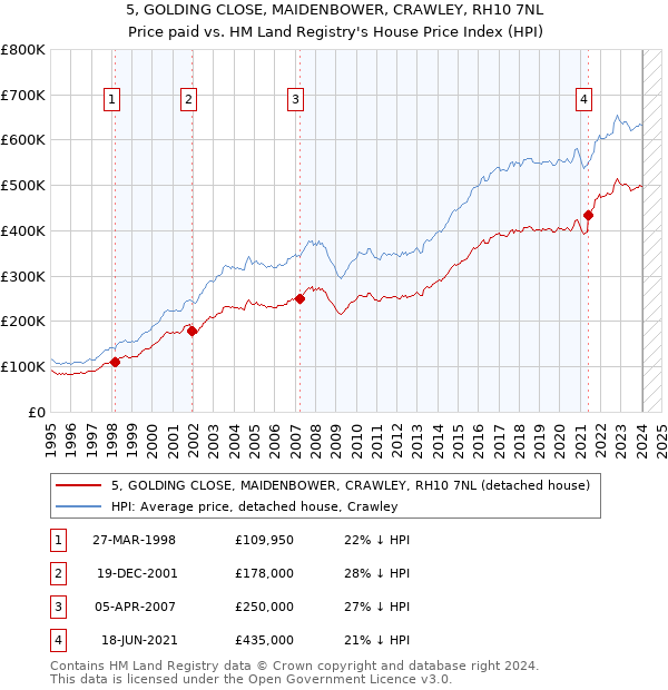 5, GOLDING CLOSE, MAIDENBOWER, CRAWLEY, RH10 7NL: Price paid vs HM Land Registry's House Price Index