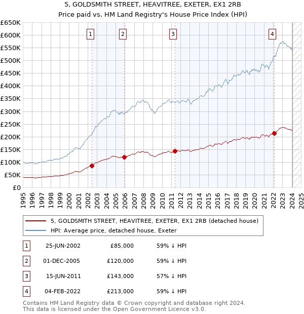 5, GOLDSMITH STREET, HEAVITREE, EXETER, EX1 2RB: Price paid vs HM Land Registry's House Price Index