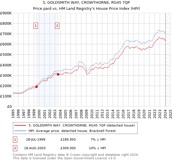 5, GOLDSMITH WAY, CROWTHORNE, RG45 7QP: Price paid vs HM Land Registry's House Price Index