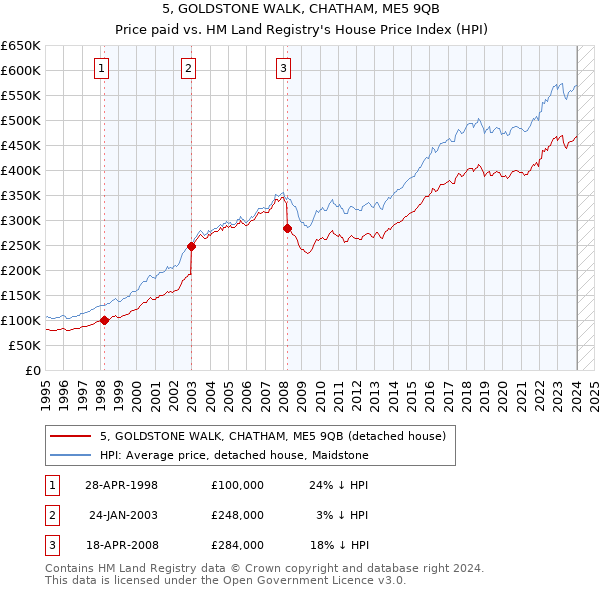 5, GOLDSTONE WALK, CHATHAM, ME5 9QB: Price paid vs HM Land Registry's House Price Index