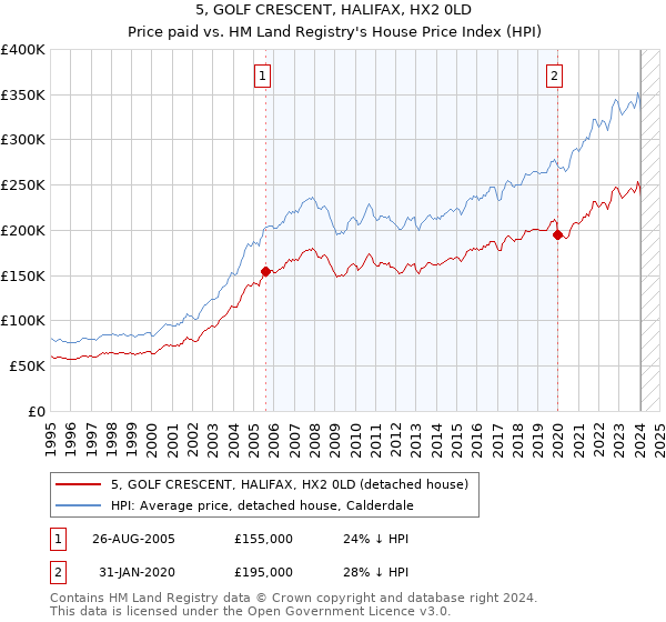 5, GOLF CRESCENT, HALIFAX, HX2 0LD: Price paid vs HM Land Registry's House Price Index