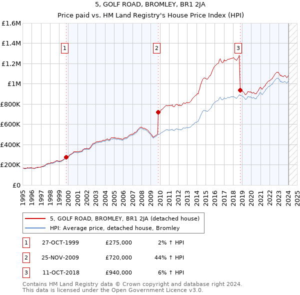 5, GOLF ROAD, BROMLEY, BR1 2JA: Price paid vs HM Land Registry's House Price Index