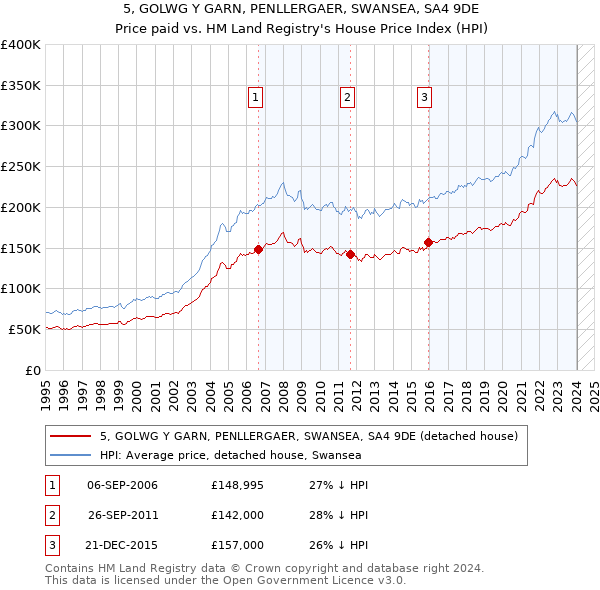 5, GOLWG Y GARN, PENLLERGAER, SWANSEA, SA4 9DE: Price paid vs HM Land Registry's House Price Index
