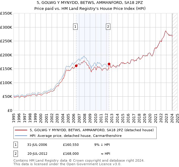 5, GOLWG Y MYNYDD, BETWS, AMMANFORD, SA18 2PZ: Price paid vs HM Land Registry's House Price Index