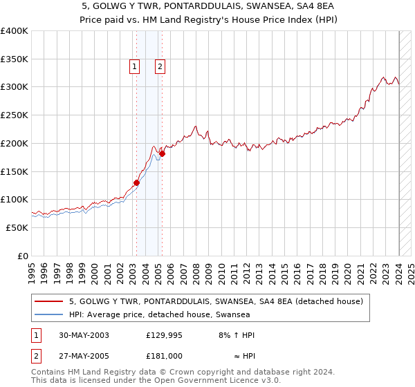 5, GOLWG Y TWR, PONTARDDULAIS, SWANSEA, SA4 8EA: Price paid vs HM Land Registry's House Price Index
